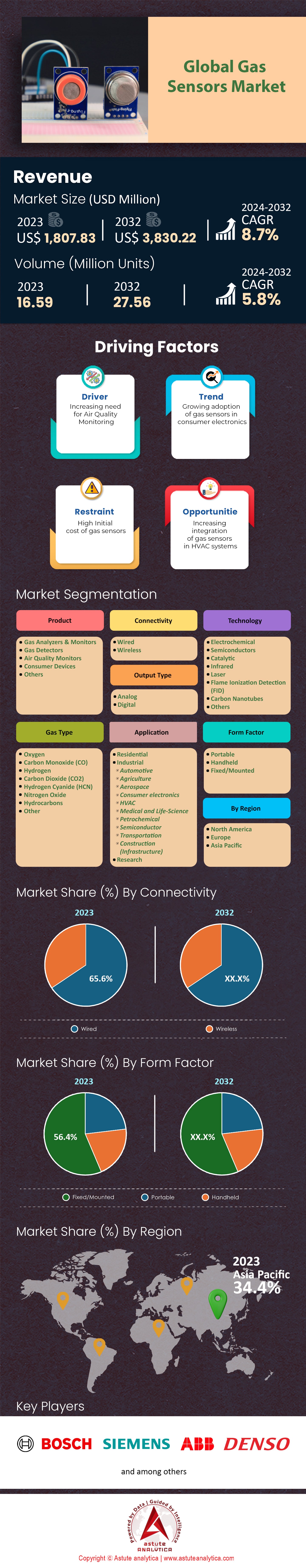 气体传感器市场